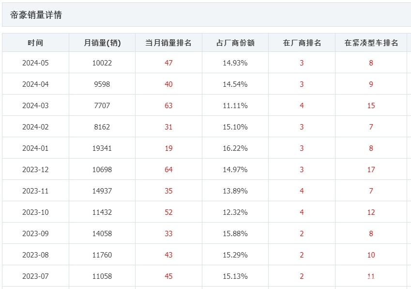 新款帝豪智能生态升级，加92号油，5.62升油耗