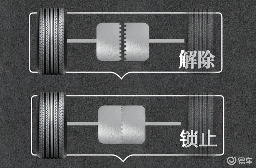 而普通的多片式离合器限滑差速器也能实现前后桥的动力等分,但是湿式