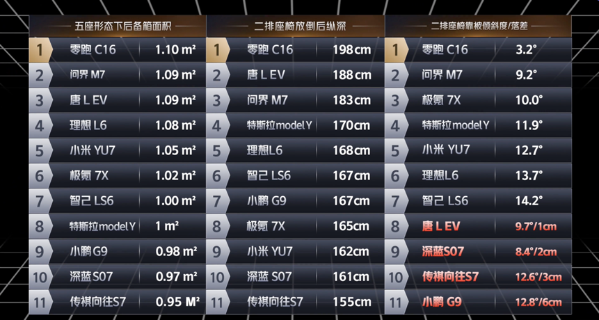 大五座SUV空间哪家强？理想L6/唐L EV也不如它？
