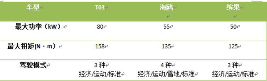 三款热门车型对比！五菱缤果、海鸥和零跑T03你会选哪个？
