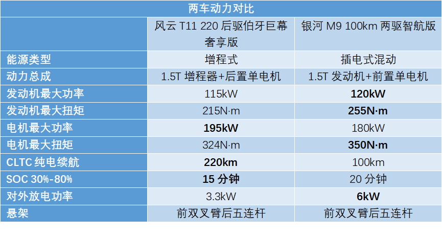 20万选车 风云T11对比银河M9 动力/舒适/智能比拼