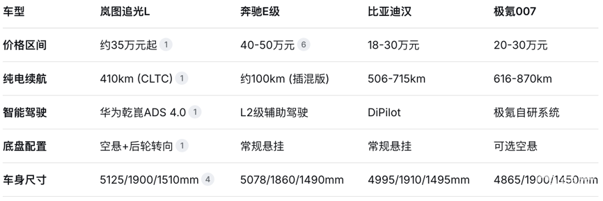 如果追光L明天上市卖35万起,会成为BBA的最强对手吗?