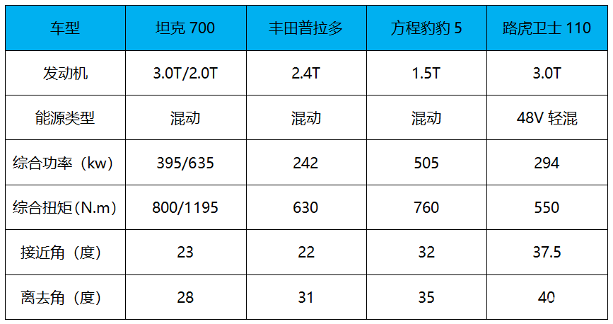 43.8万起 2.0T/3.0T 插混 新坦克700预售