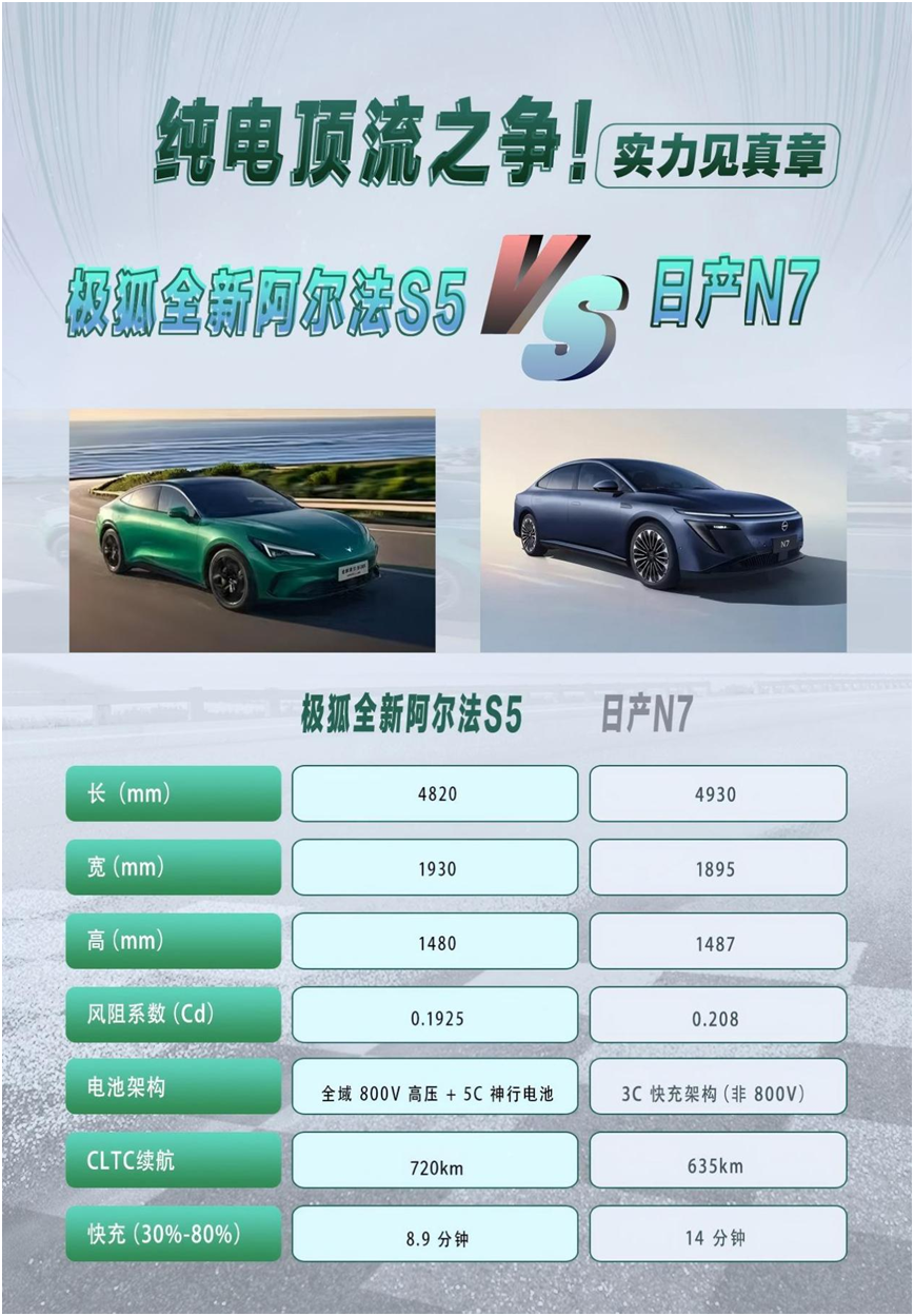 智驾功能全面性极狐全新阿尔法S5优于日产N7启源A06