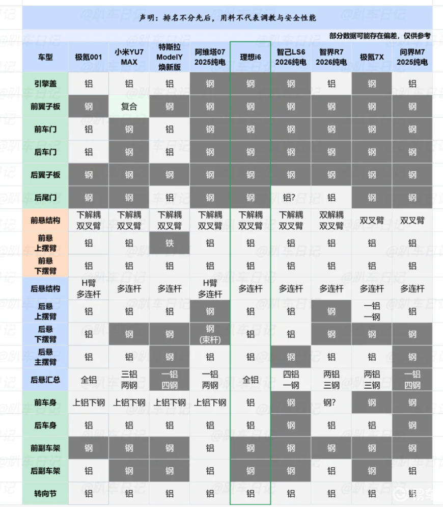 理想i6对决8款热门纯电！车身悬架用料清单揭秘