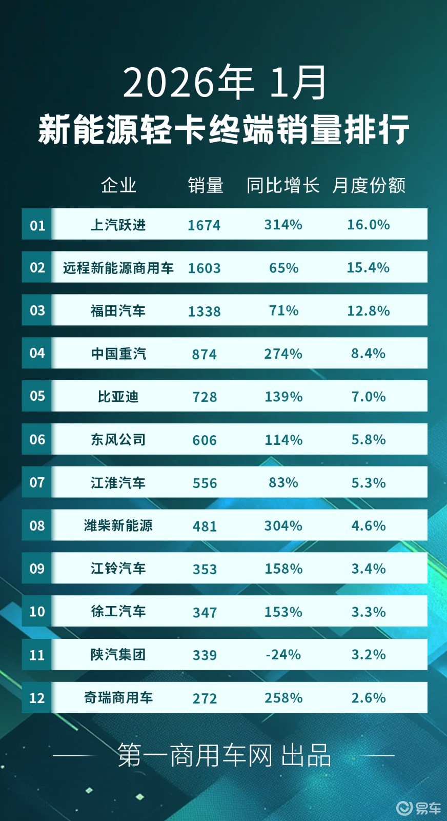 新能源轻卡1月实销大涨107%，跃进夺冠！