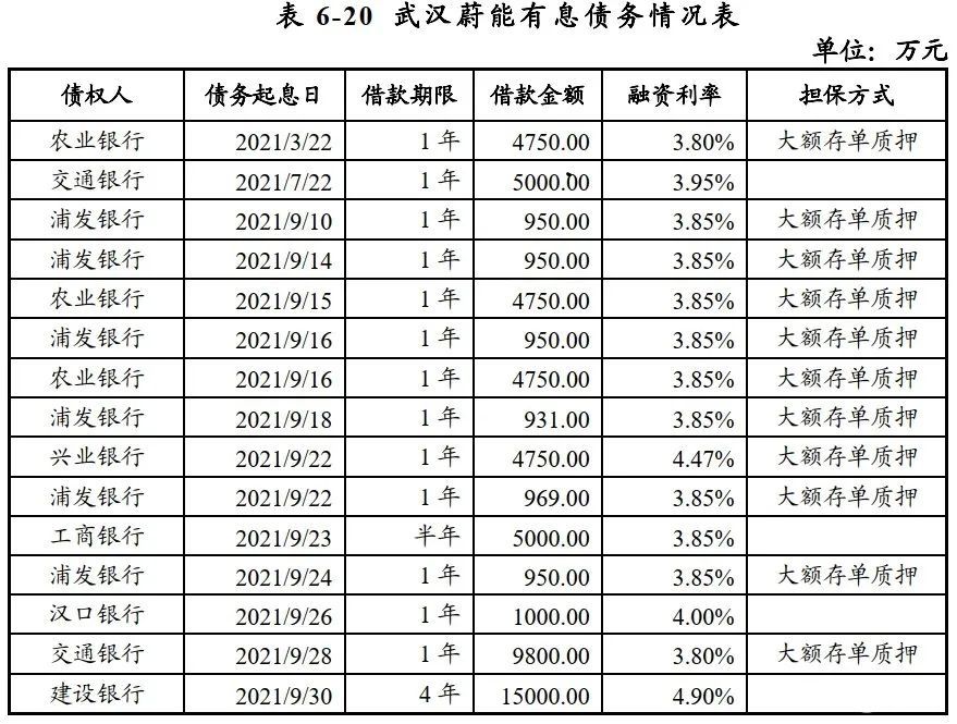 以蔚能在 2021 年公布的有息债务为例,融资利率除了建设银行 4.