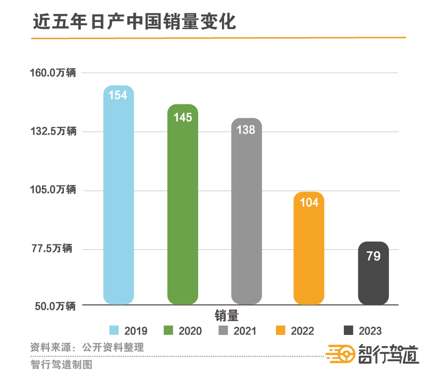 近五年日产中国销量变化22222