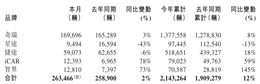 17.99万起风云T11上市助力奇瑞成全球TOP10车企