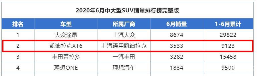 从销量表现上来看,凯迪拉克xt6在今年6月卖出了3533辆,上半年累计销量