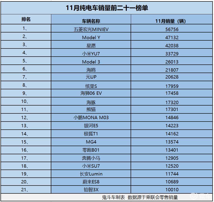 纯电车型卖爆!11月销量榜 21款销量过万 星愿第三