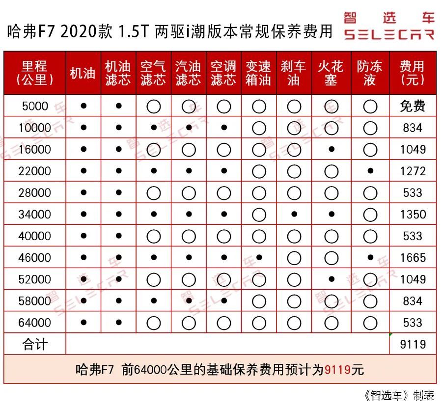 20款哈弗F7保养复位图图片