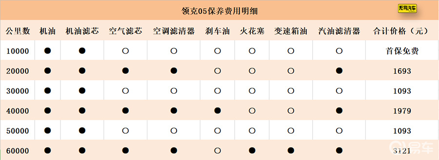 领克05养车成本分析!