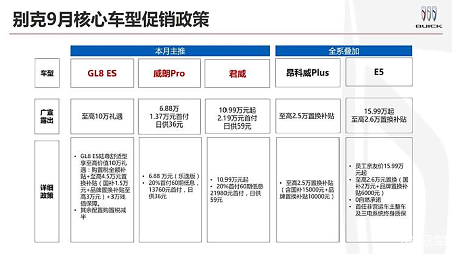 别克君威门槛价降至10.99万元，唯一附加条件是分期购车