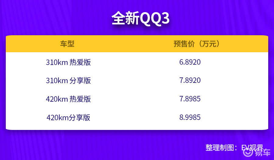 从盲订6.1万到进藏，全新QQ3凭什么站稳脚跟