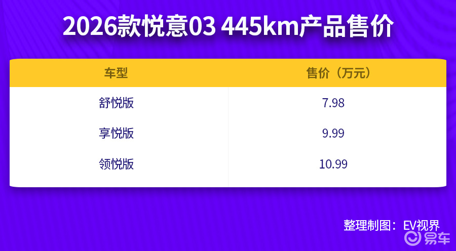 仅需7.98万元起售 2026款悦意03全面焕新而来