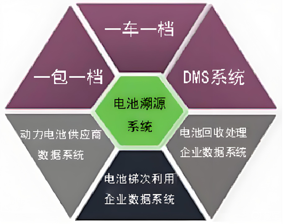新能源汽车动力电池溯源系统上线
