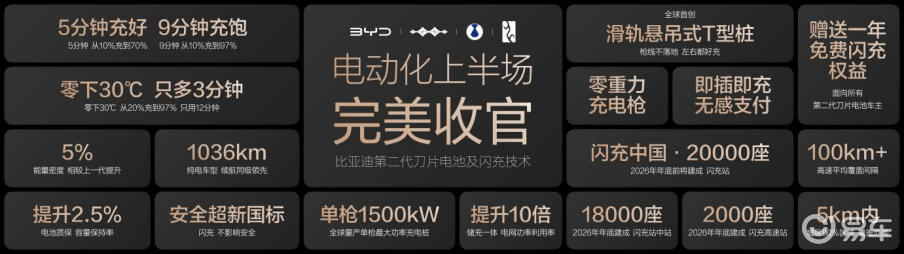 1500kW闪充桩+第二代刀片电池比亚迪创全球量产新纪录