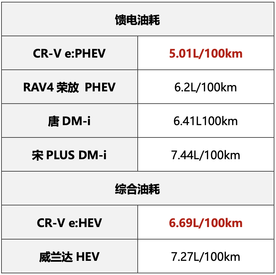 本田crvephev而用起来够不够省主要就是看车辆的油耗表