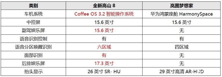 豪华MPV扎堆，魏牌全新高山对比岚图梦想家谁性价比更高？