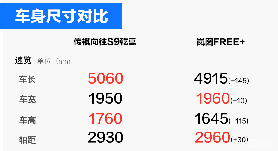 22万级智电SUV怎么选？传祺向往S9对比岚图FREE+