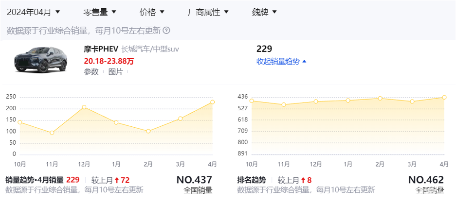 全新魏牌摩卡Hi4上市：售价23.88万元