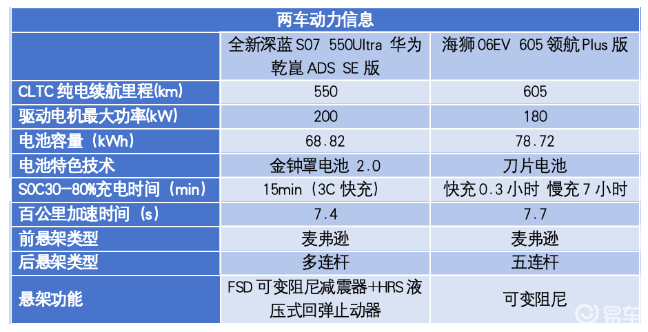 高质价比or高销量 全新深蓝S07对比海狮06 怎么选?