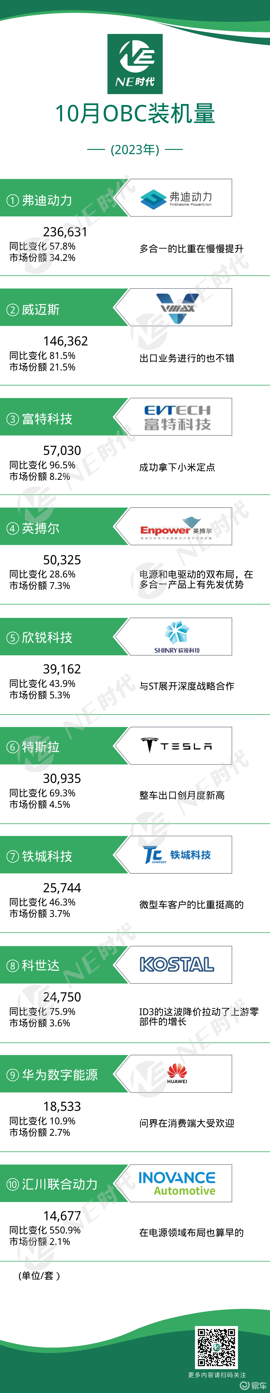 2023年10月乘用车OBC装机量：汇川联合动力首进_易车