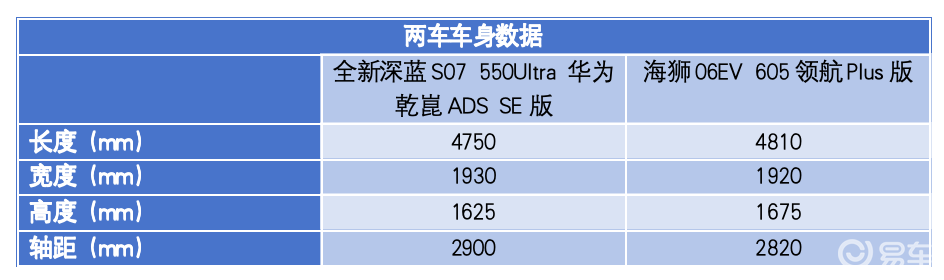高质价比or高销量 全新深蓝S07对比海狮06 怎么选?