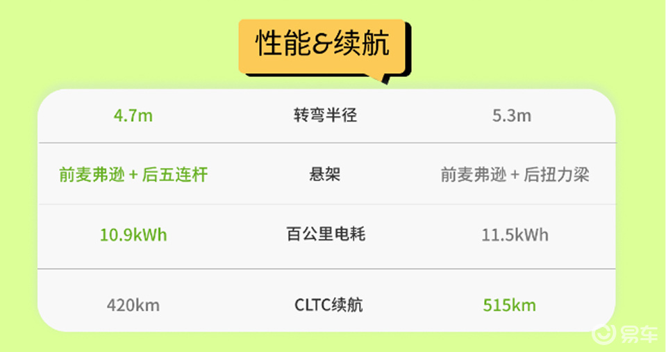 10-15 万纯电小车怎么选?蔚来萤火虫和小鹏M03