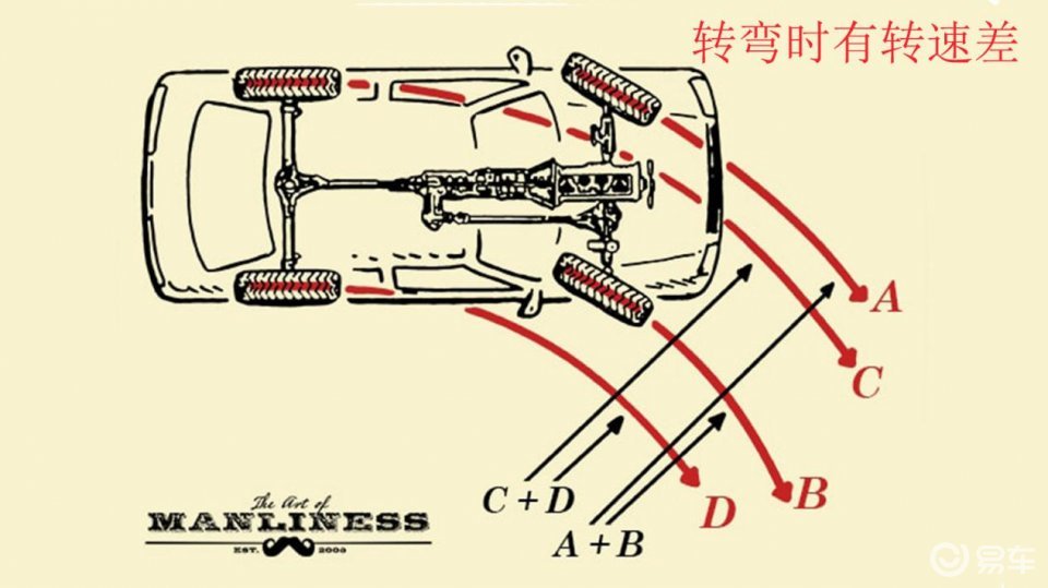 全时四驱、适时四驱、分时四驱对比，你知道他们的区别吗？ 易车