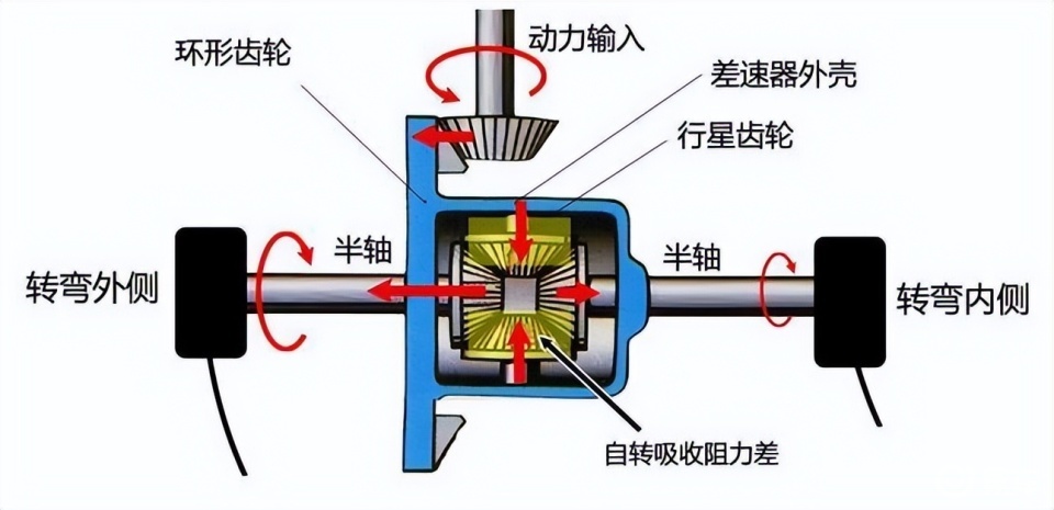 变速箱与半轴连接图图片