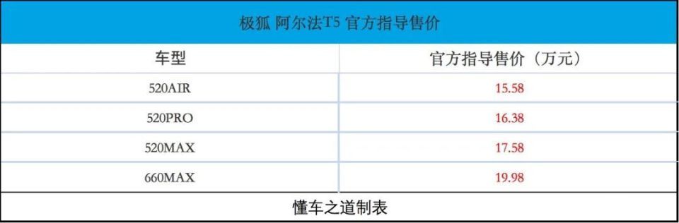 详细阅读:极狐 阿尔法T5售15.58万起 极狐 阿尔法T5售15.58万起