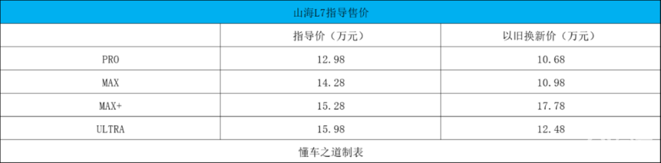 捷途山海L7售12.98万起，冰箱彩电大沙发！