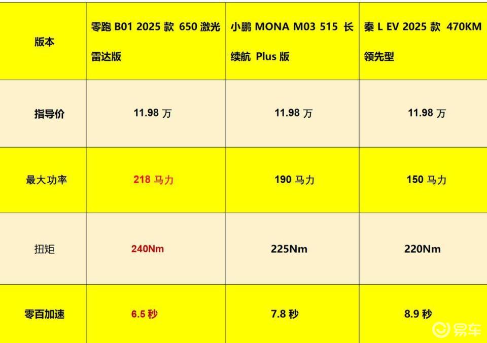 10万纯电车!零跑B01能否赢过小鹏M03、秦 L EV