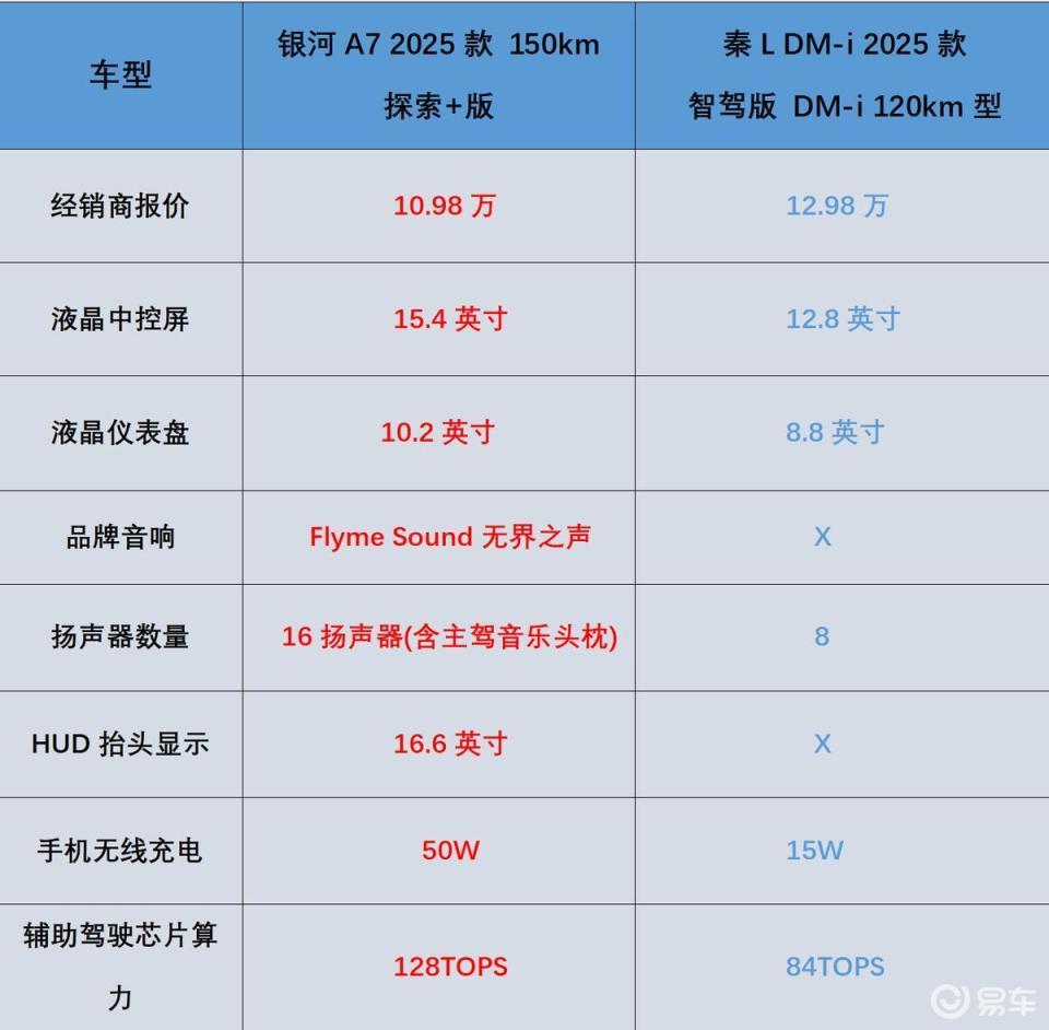 热销10万级家轿!银河A7为何能把秦L DM-i拉下马?