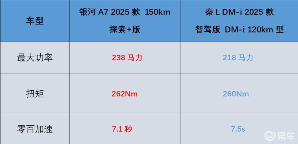 热销10万级家轿!银河A7为何能把秦L DM-i拉下马?