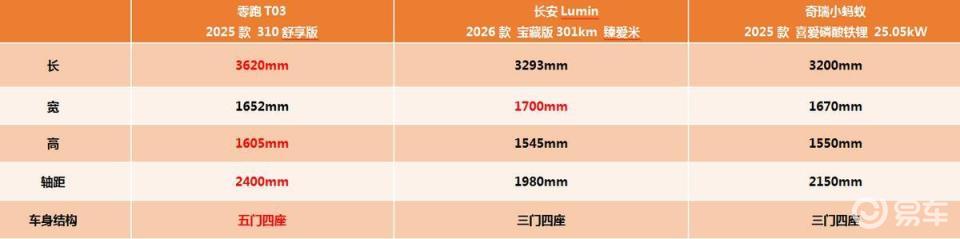 预算5万!零跑T03/长安Lumin/小蚂蚁,谁更胜一筹
