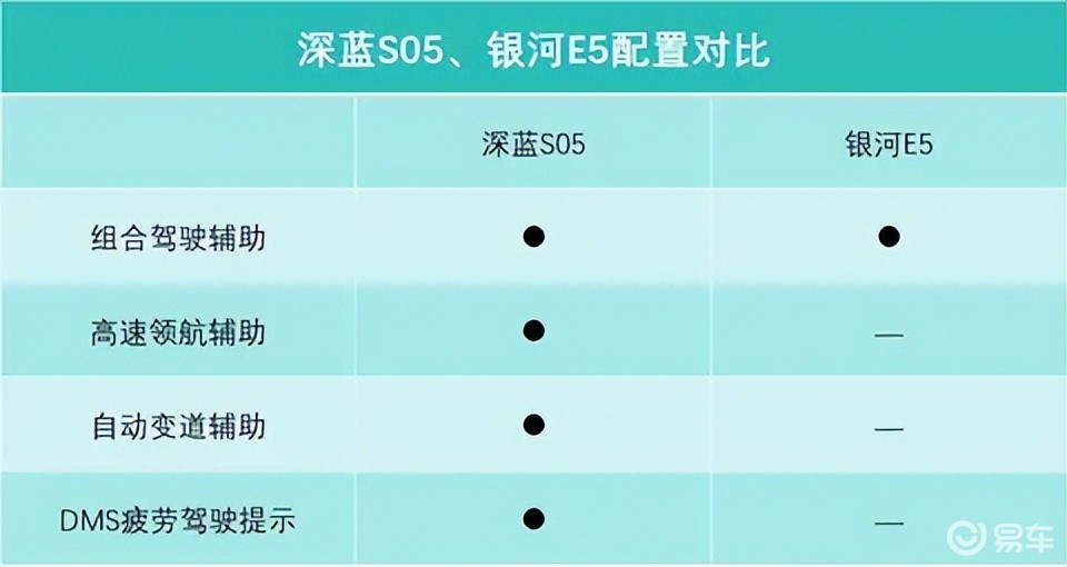 10多万买纯电SUV，深蓝S05、银河E5，年轻人该选谁