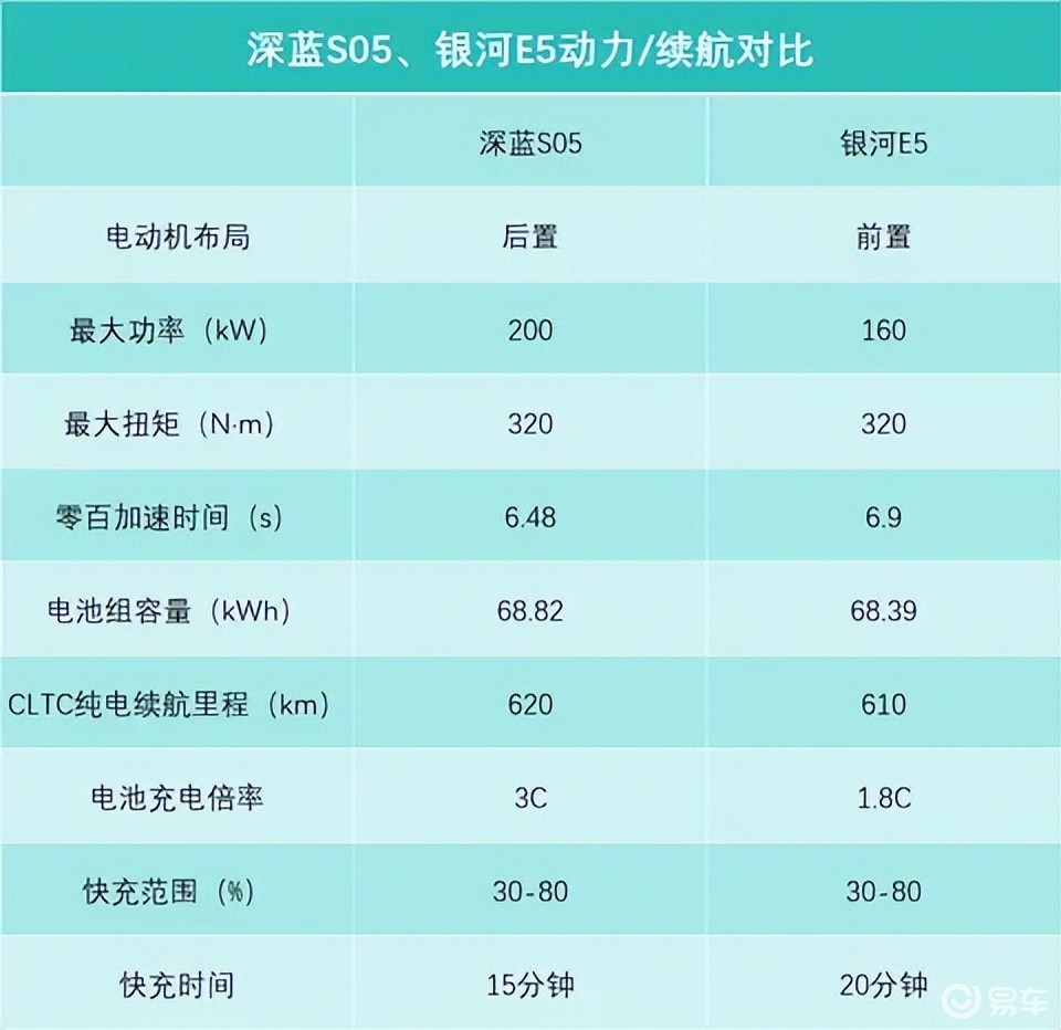 10多万买纯电SUV，深蓝S05、银河E5，年轻人该选谁