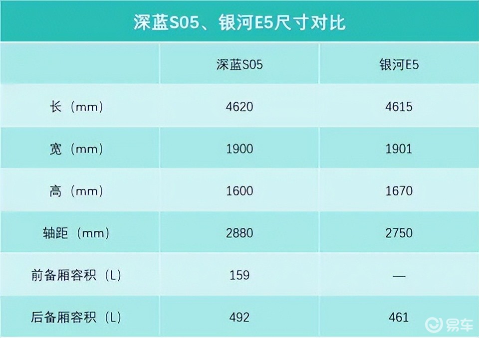 10多万买纯电SUV，深蓝S05、银河E5，年轻人该选谁