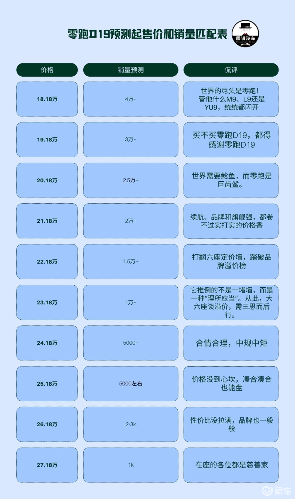 零跑D19起售价和月销量匹配表