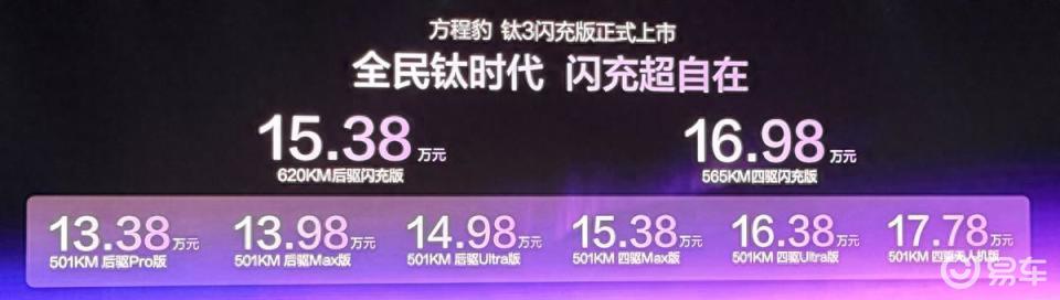 详细阅读:15.38万起方程豹钛3闪充版上市,配置提升价格微涨 15.38万起方程豹钛3闪充版上市,配置提升价格微涨