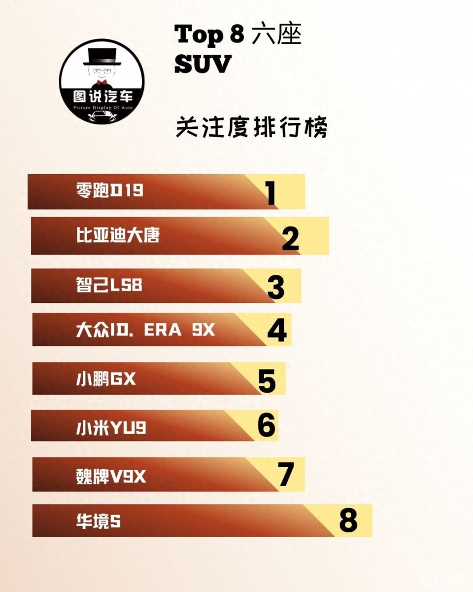 6座SUV关注度排行榜,列个榜单给你看看