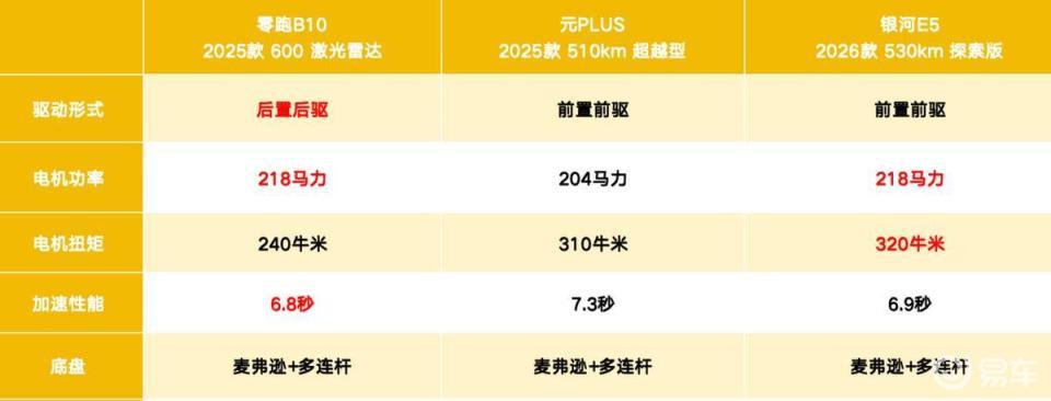 零跑B10、元PLUS、银河E5三车横评，谁才是真香之选