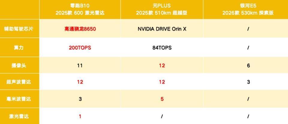零跑B10、元PLUS、银河E5三车横评，谁才是真香之选