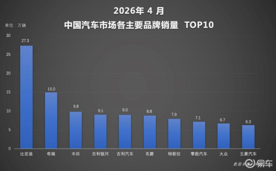 4月新能源车市继续分化！比亚迪超32万辆稳居榜首