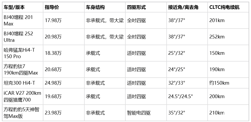 2026买车不纠结，20万预算BJ40增程还是方程豹钛7