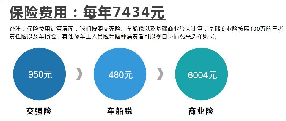 車船稅以及基礎商業險來計算,基礎商業險按照100萬的三者責任險以及車