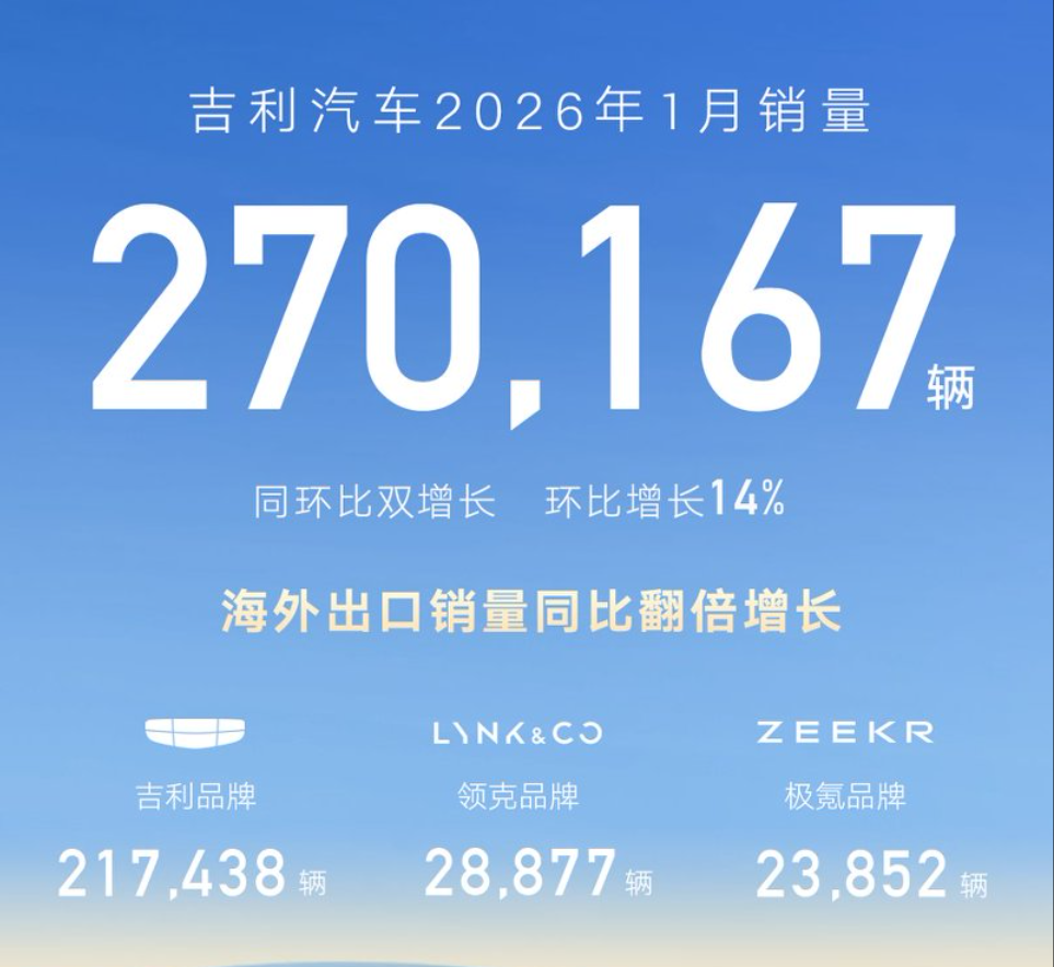 吉利汽车1月销量超27万辆，极氪8X将在上半年登场